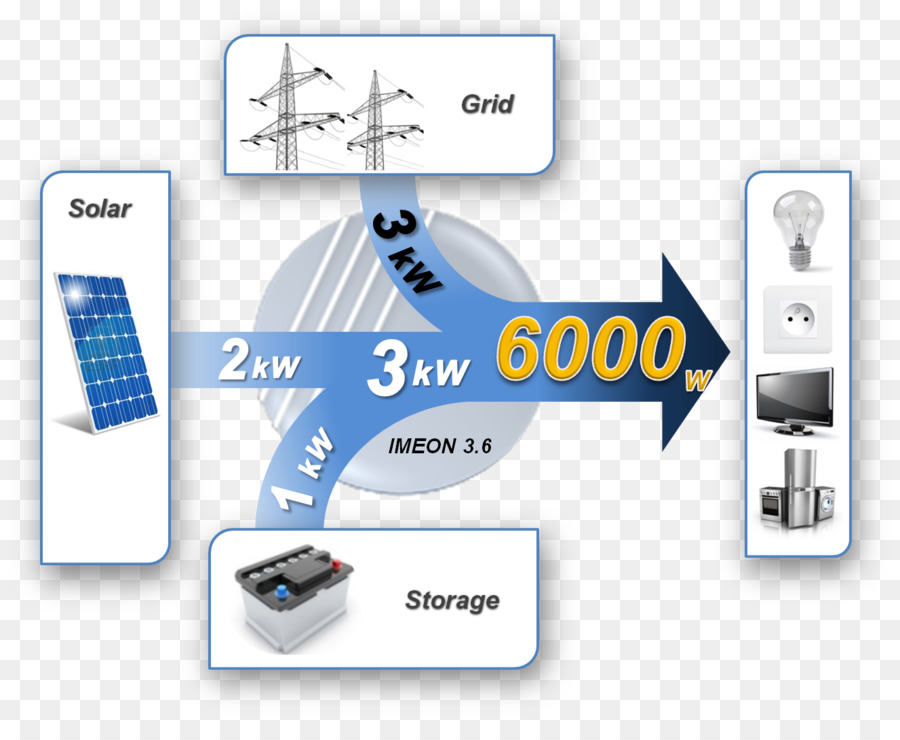 Les Onduleurs，L énergie Solaire PNG