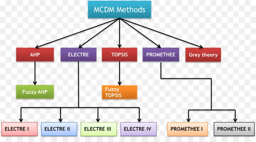 Méthodes Mcdm，Mcdm PNG