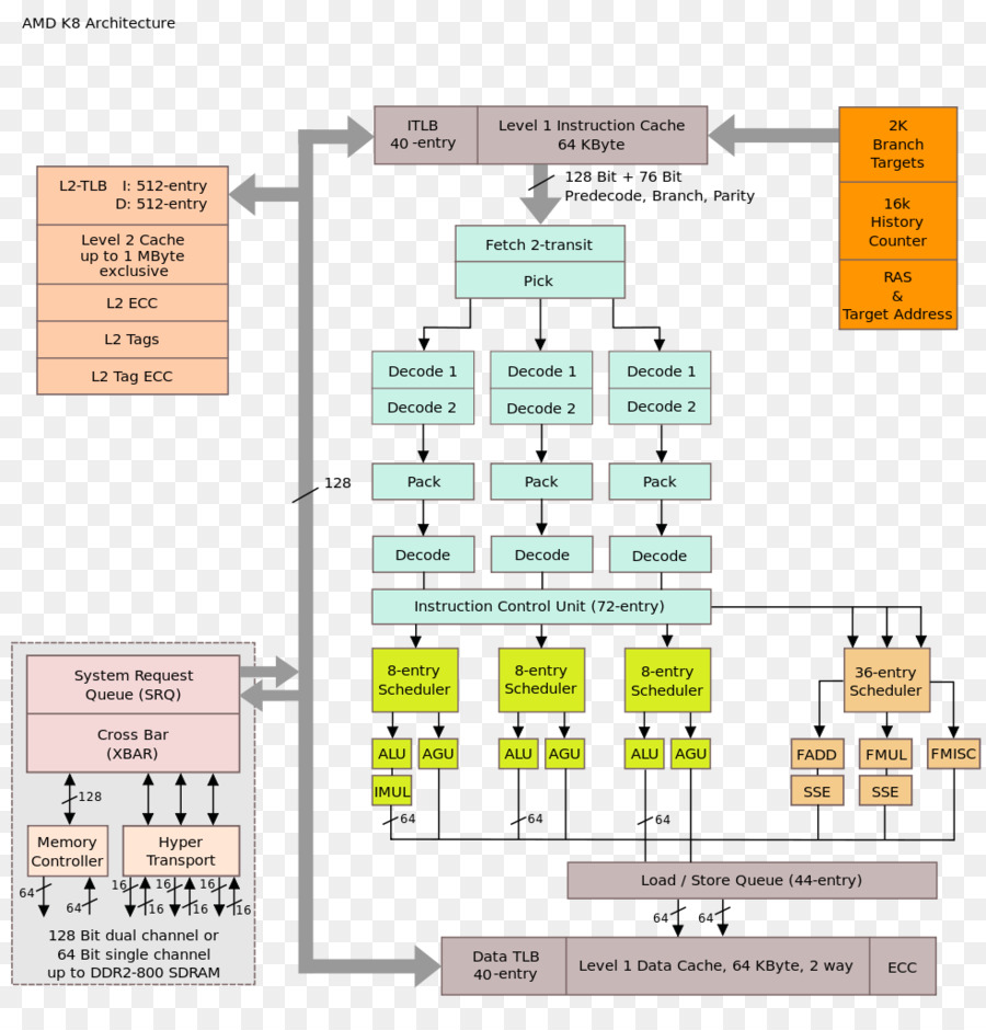 Schéma Du Microprocesseur，Circuit PNG