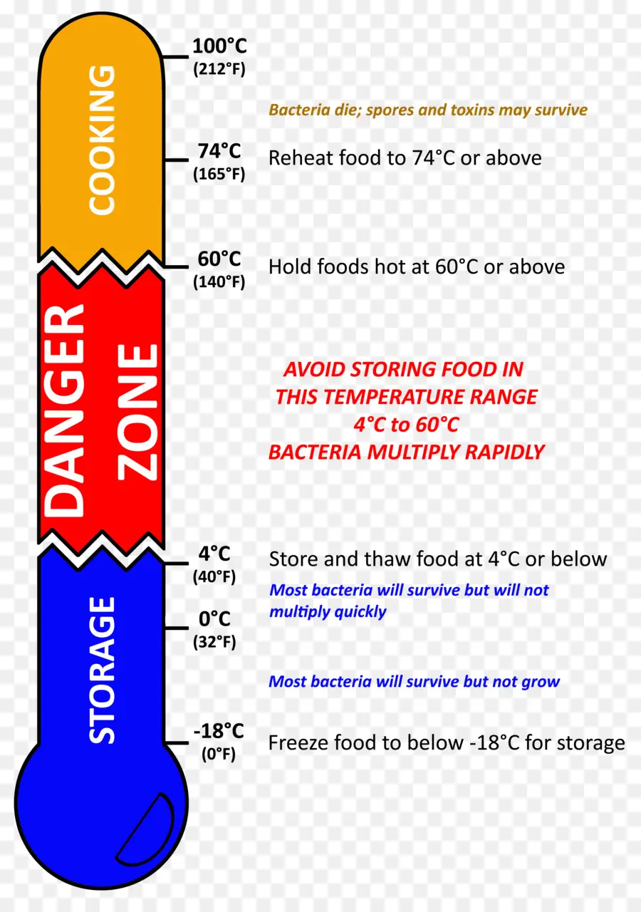 Tableau De Sécurité Alimentaire，Température PNG