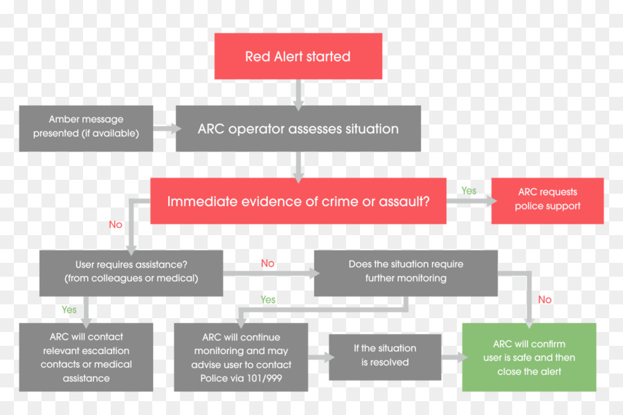 Organigramme，Diagramme De Flux De Processus PNG