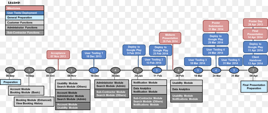 Organigramme，Processus PNG