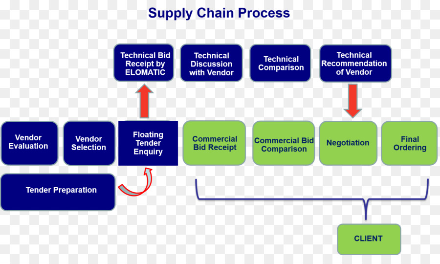 Processus De La Chaîne D'approvisionnement，Fournisseur PNG