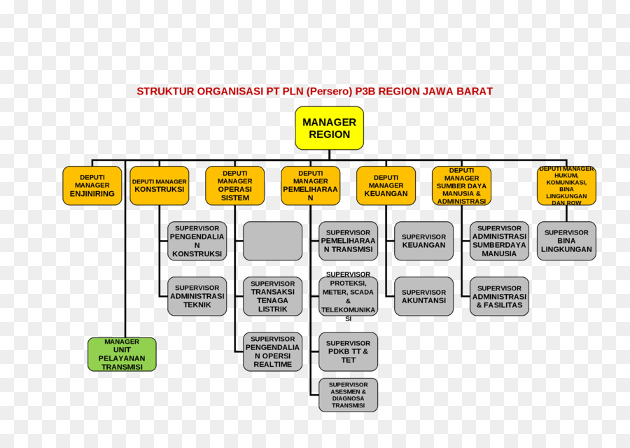 L Ouest De Java，Organisation PNG