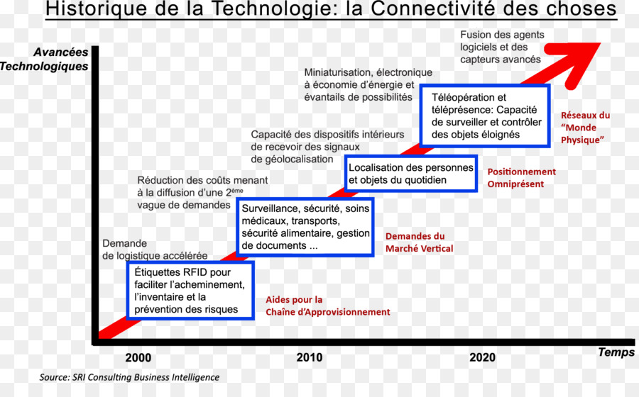 Page Web，L Internet Des Objets PNG