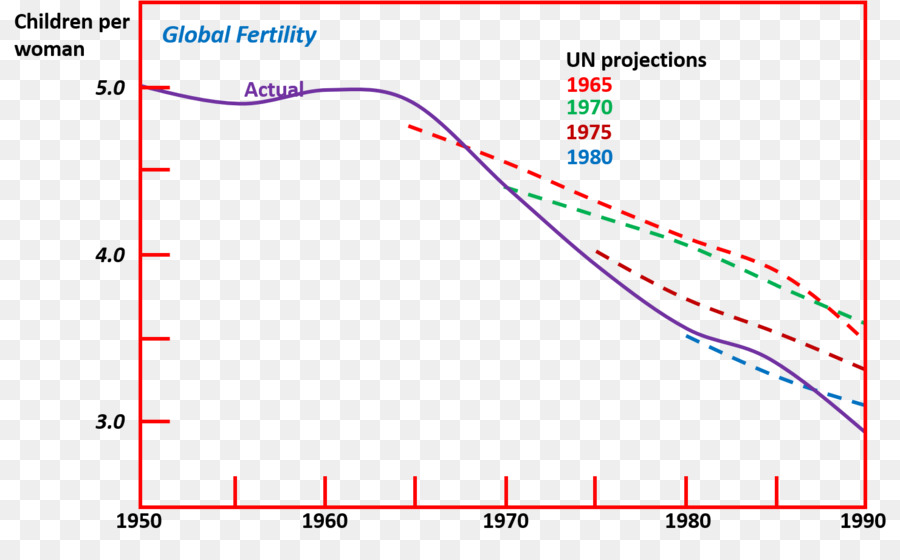 Le Taux De Fécondité Total，La Population Mondiale PNG