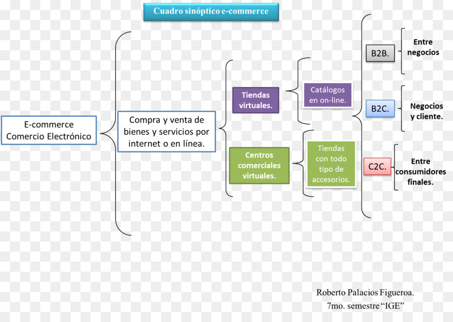 Diagramme De Commerce électronique，Organigramme PNG