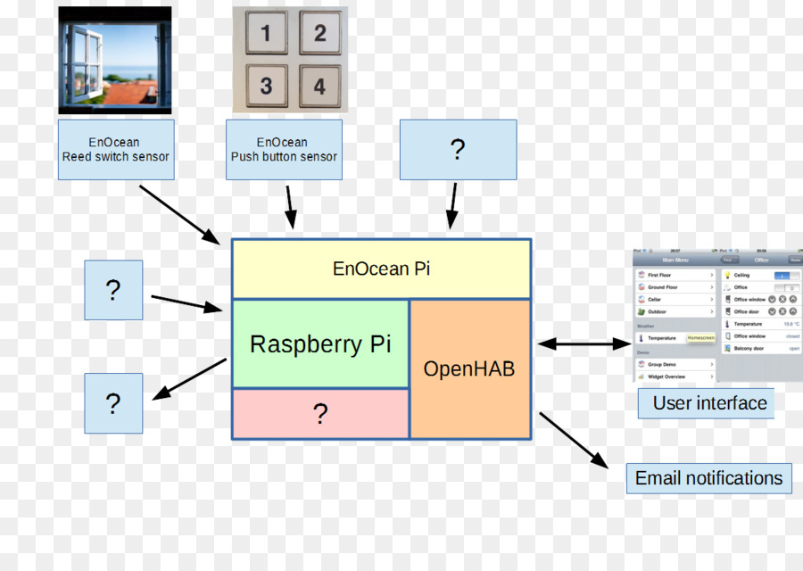 Openhab，Pi Framboise PNG