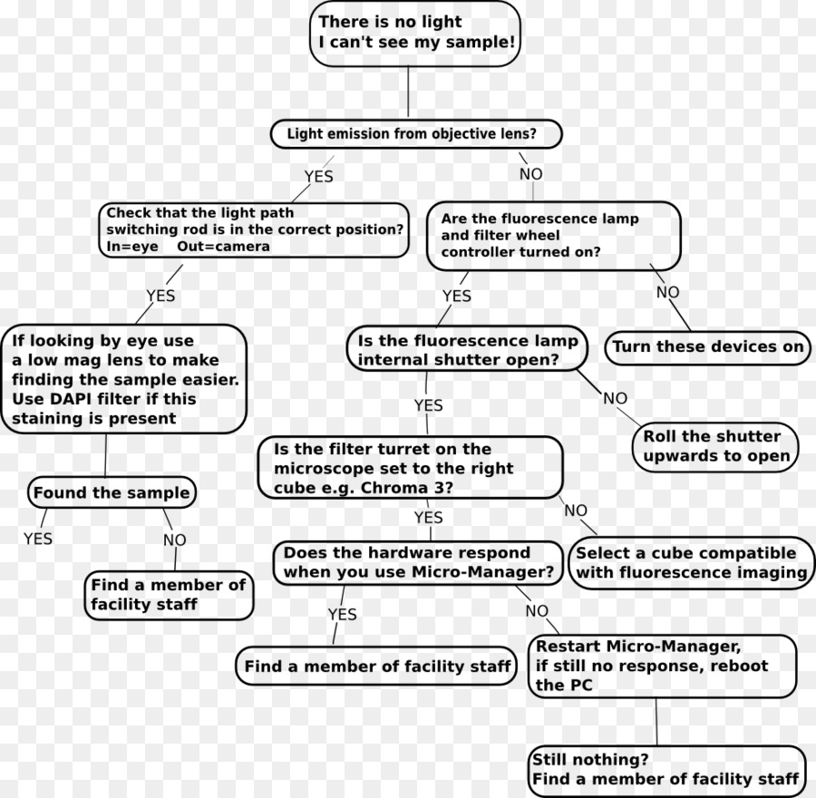 Organigramme，Processus PNG