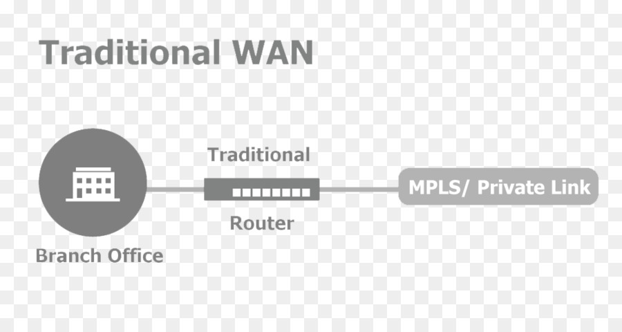 Réseau étendu，Sdwan PNG