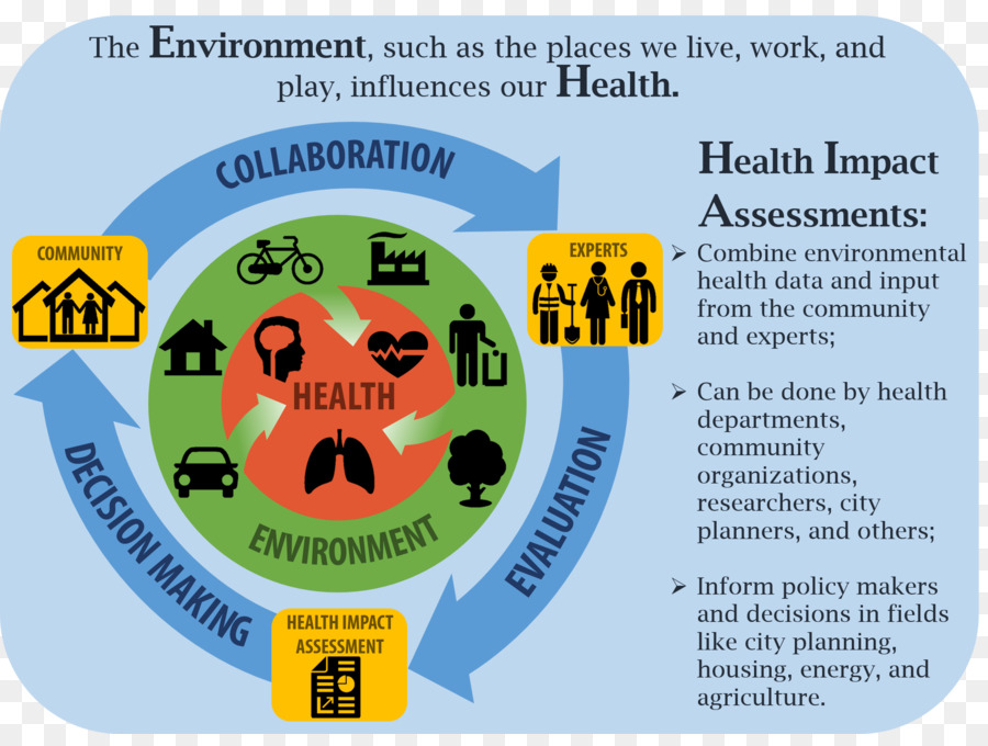 évaluation De L'impact Sur La Santé，Environnement PNG