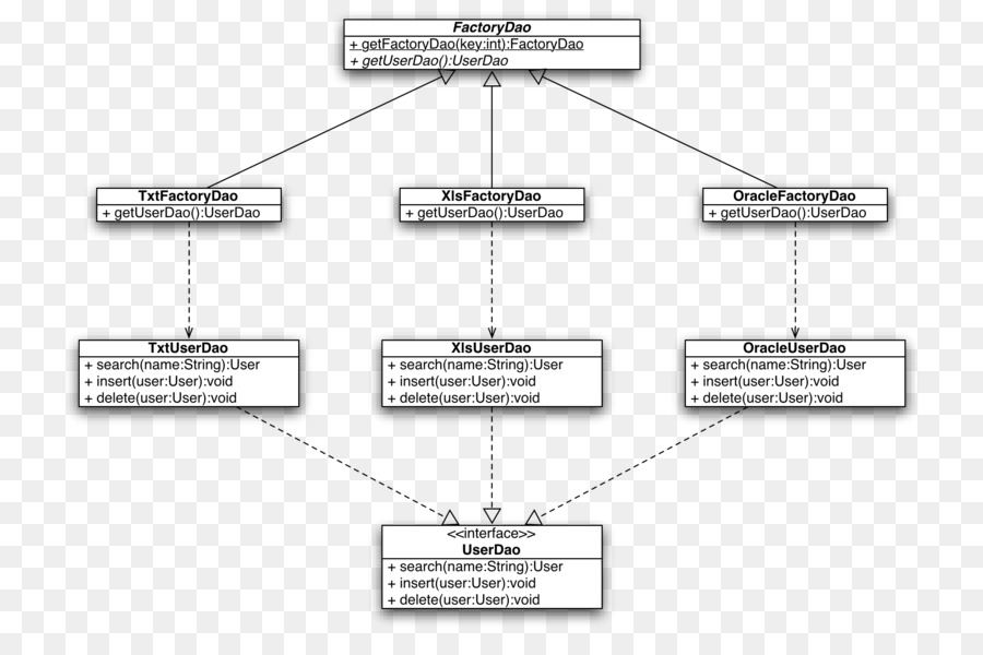 Organigramme，Processus PNG