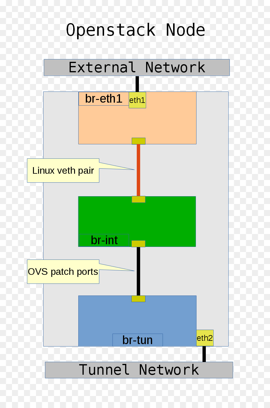 Pontage，Open Vswitch PNG