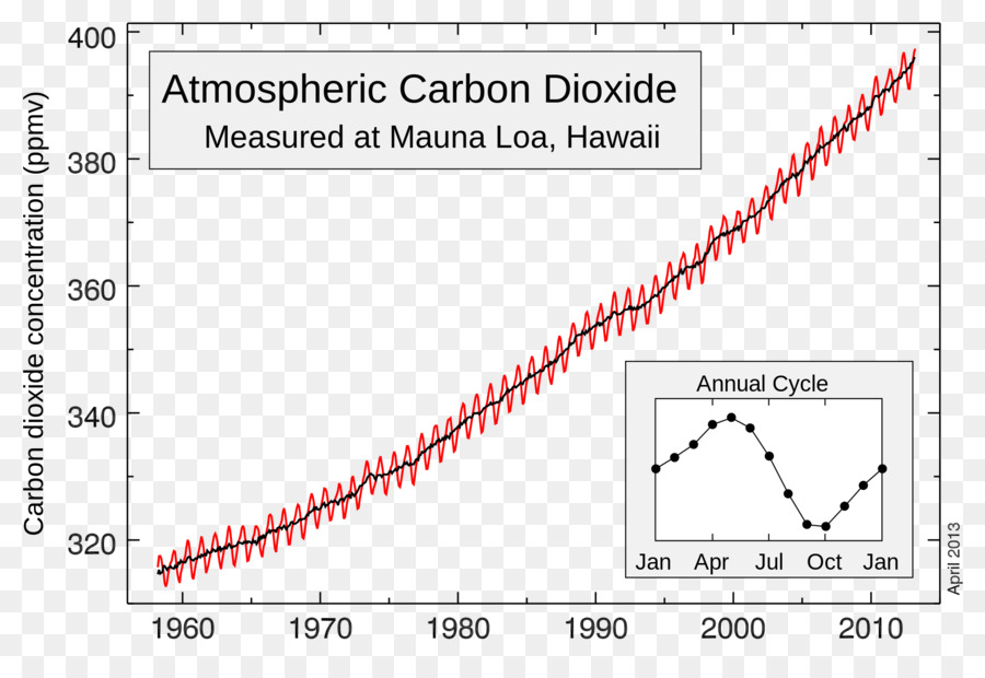 Graphique Co2，Climat PNG