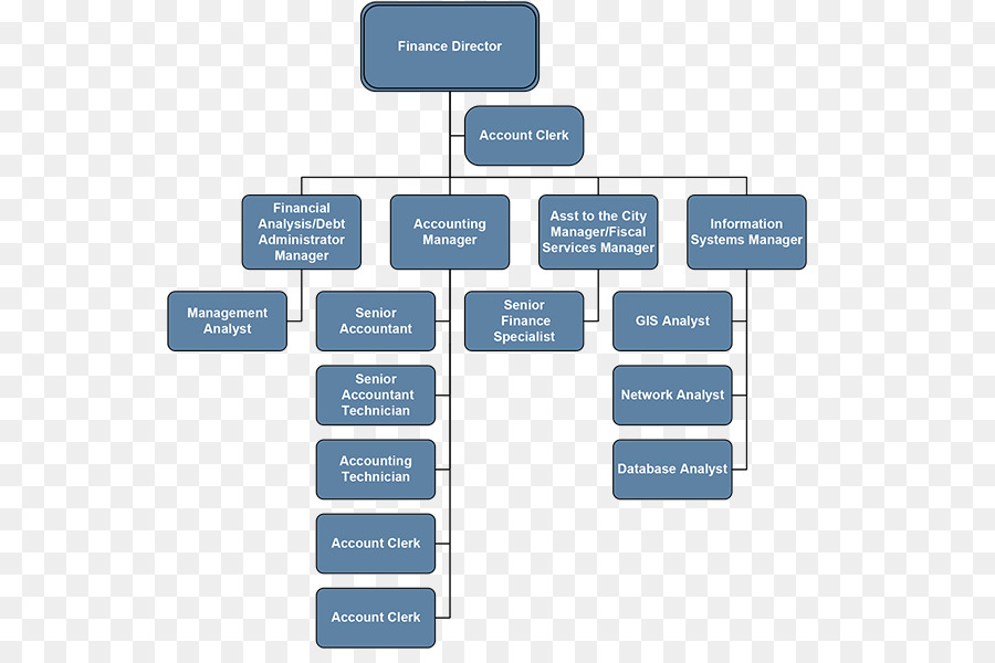 Structure Organisationnelle，Organisation PNG