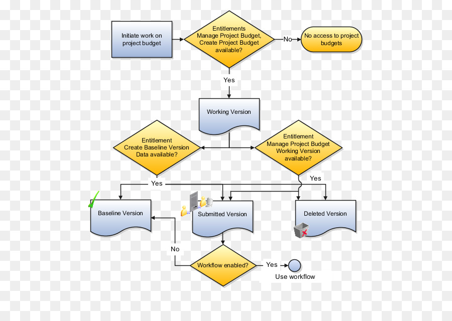 Organigramme，Mesures PNG