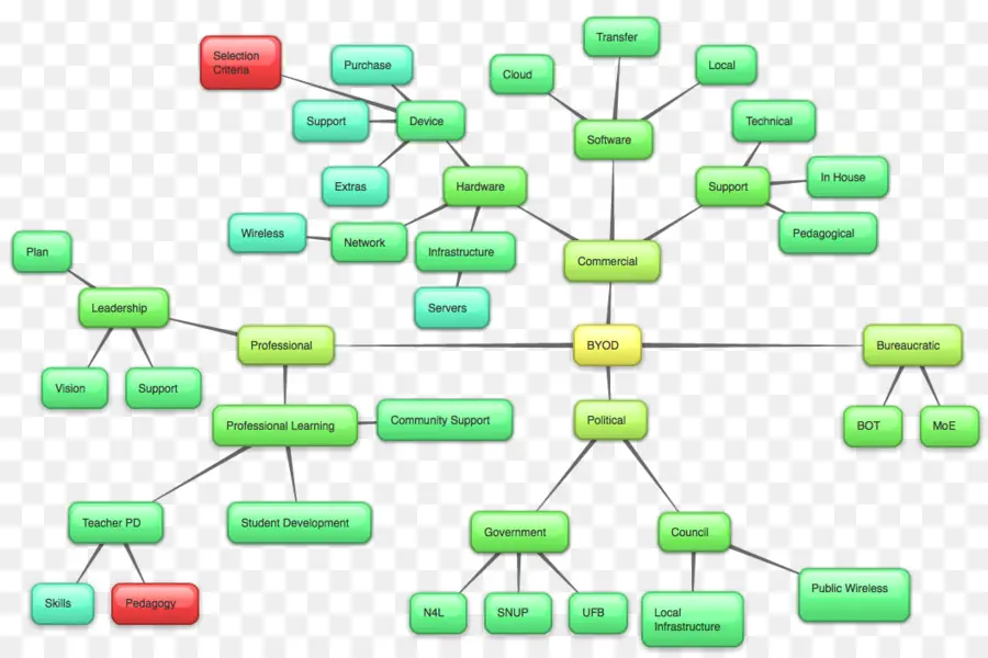 Organigramme，Processus PNG