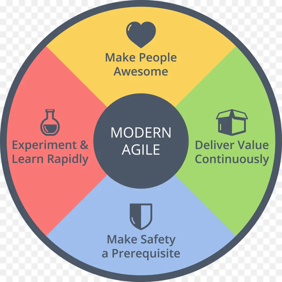 Diagramme Agile，Méthodologie PNG