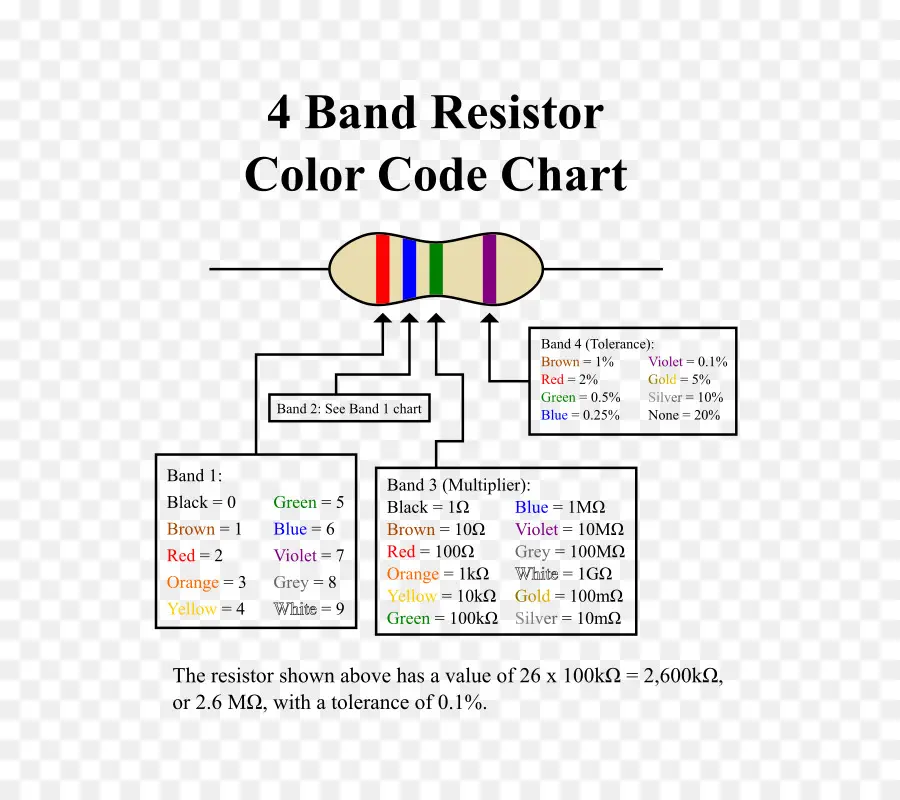 Code Couleur De La Résistance，Bandes PNG