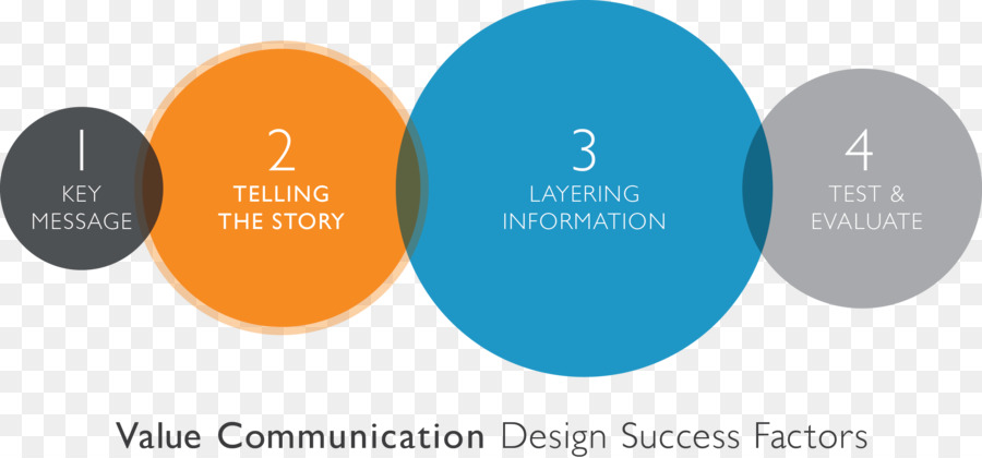La Communication，Design De Communication PNG