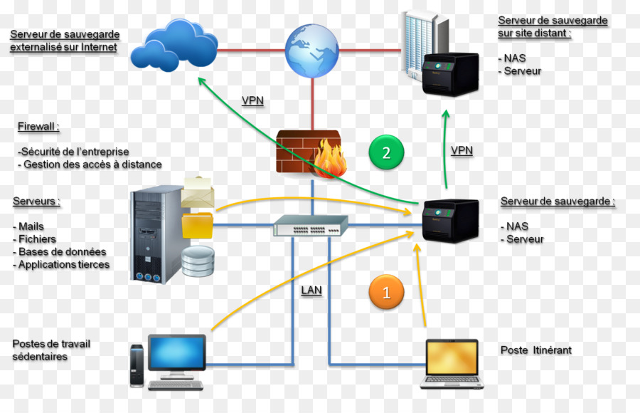 Le Stockage De Données，Systèmes De Stockage En Réseau PNG