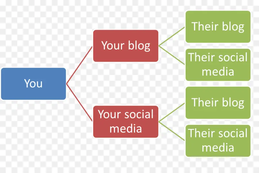 Bloguer，Réseaux Sociaux PNG