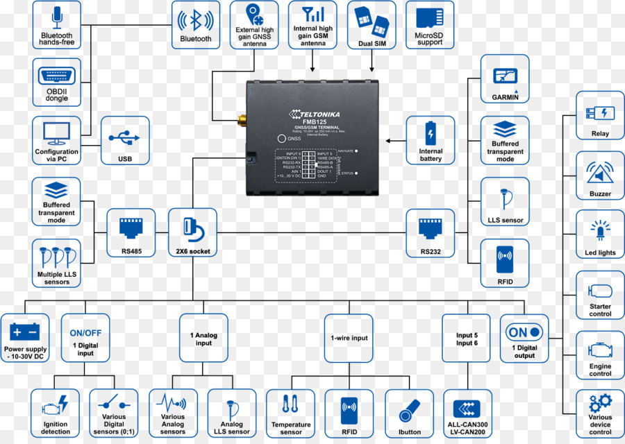 Gps Unité De Suivi，Système De Suivi Des Véhicules PNG