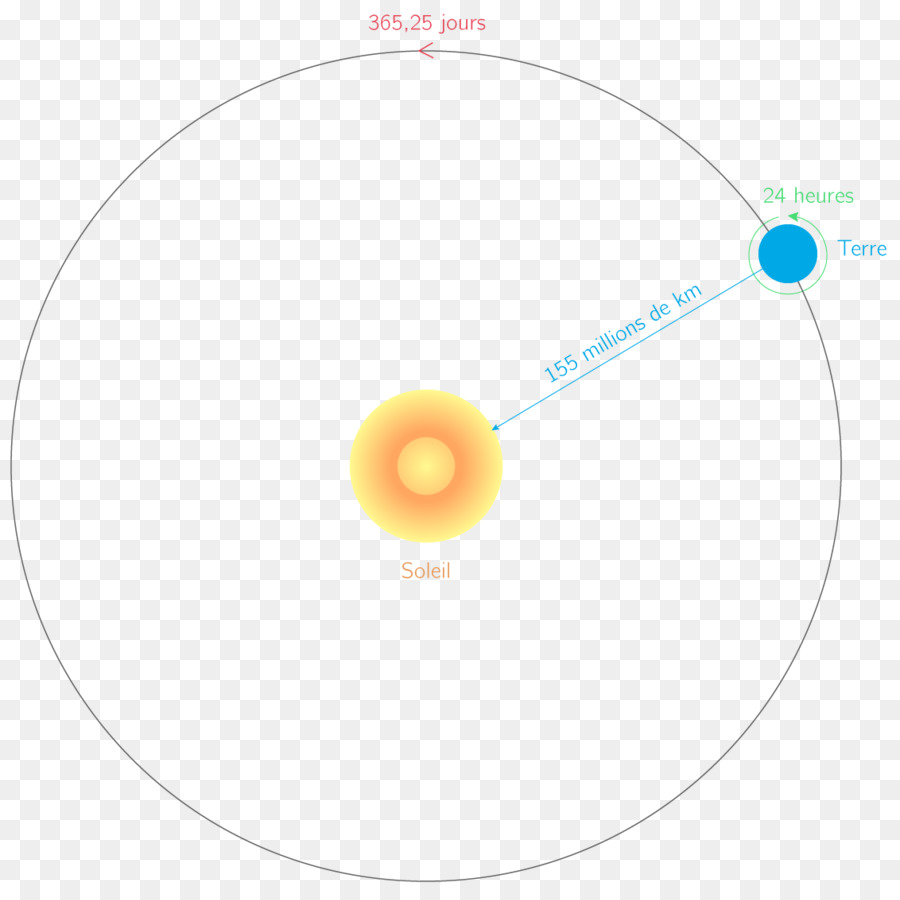 Trajectoire，La Terre PNG