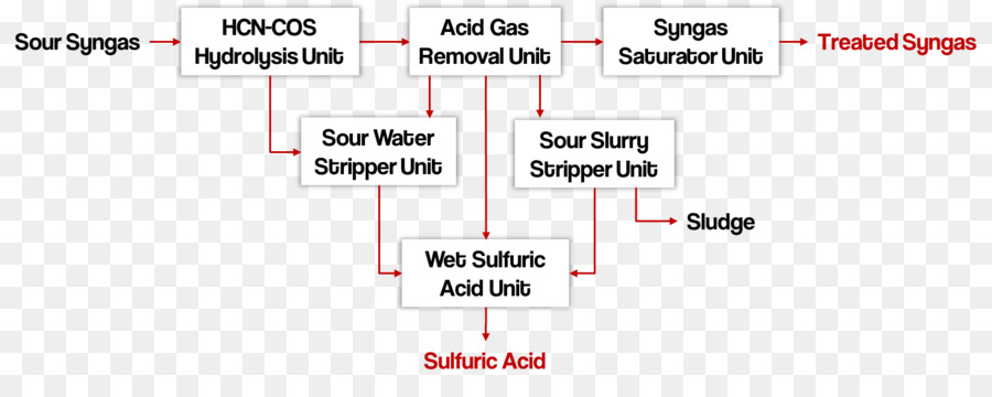 Humide Acide Sulfurique Processus，Gazéification Intégrée à Cycle Combiné PNG