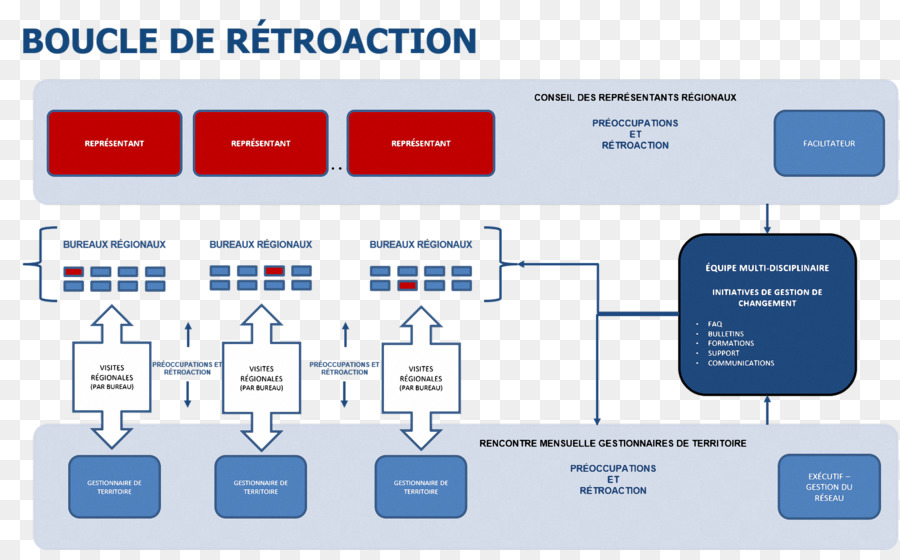 La Gestion Du Changement，Gestion PNG