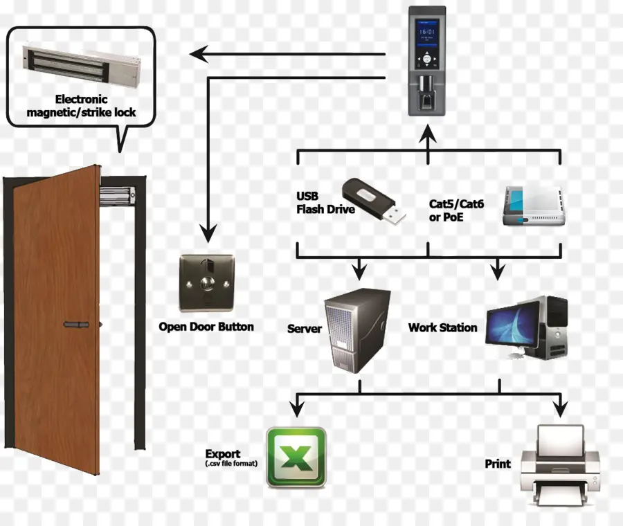 Système De Verrouillage électronique，Sécurité PNG