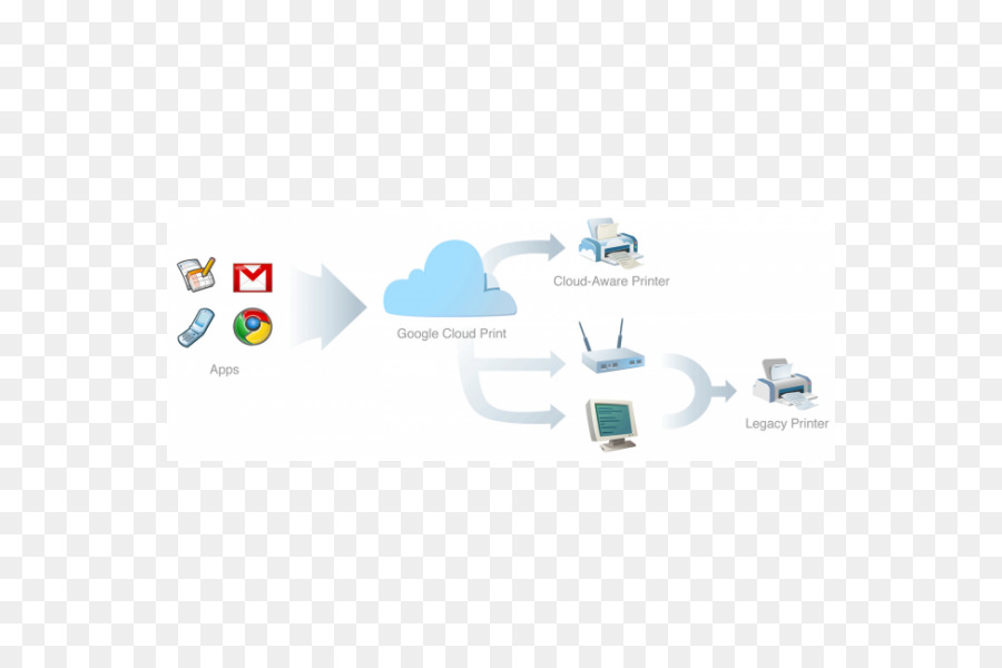 Google Cloud Print，Imprimante PNG