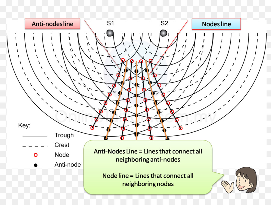 Diagramme D'interférence D'onde，Flots PNG