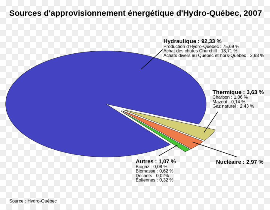 Hydro Québec，Québec PNG