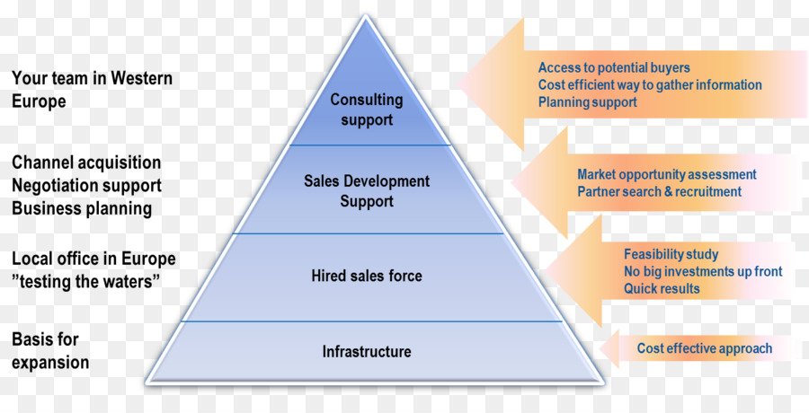 Diagramme Pyramidal，Pyramide PNG