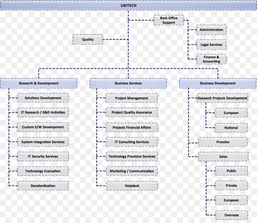 Organigramme，Structure PNG