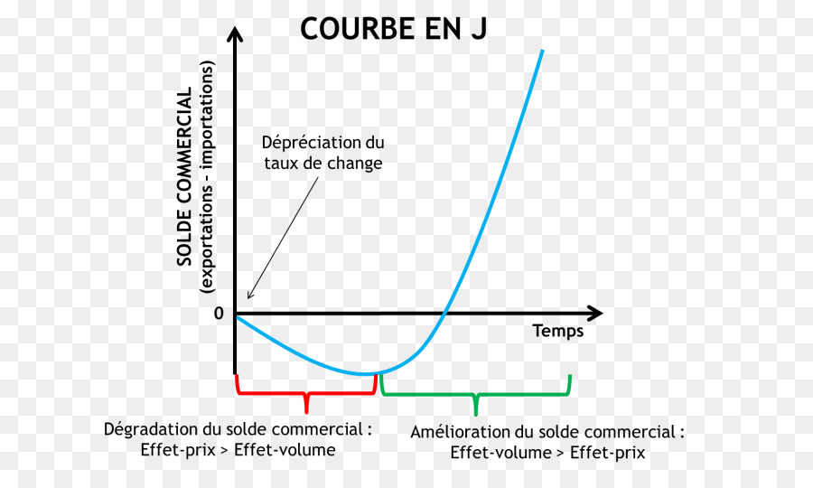 J De La Courbe De，L économie PNG