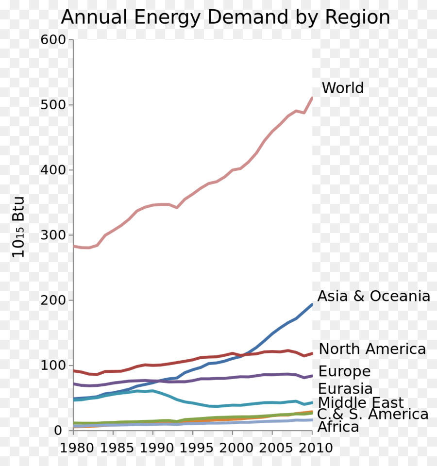 énergie Solaire Concentrée，Consommation D'énergie Mondiale PNG