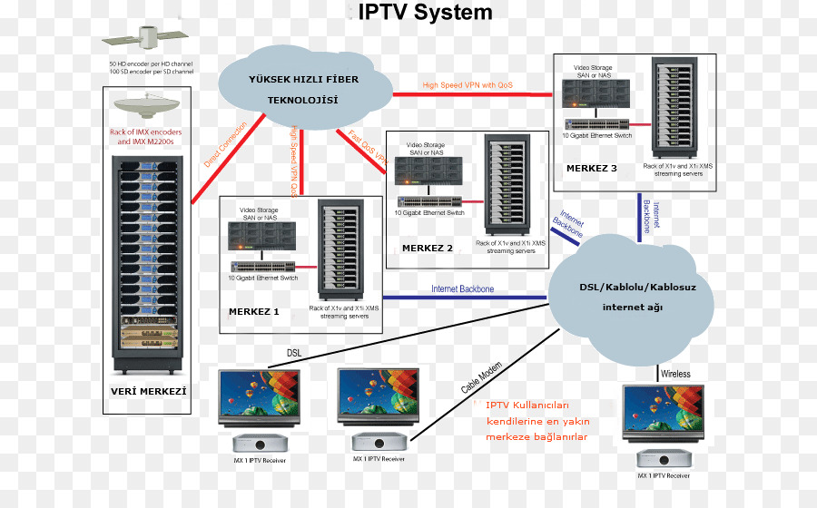 Schéma Du Système Iptv，Iptv PNG