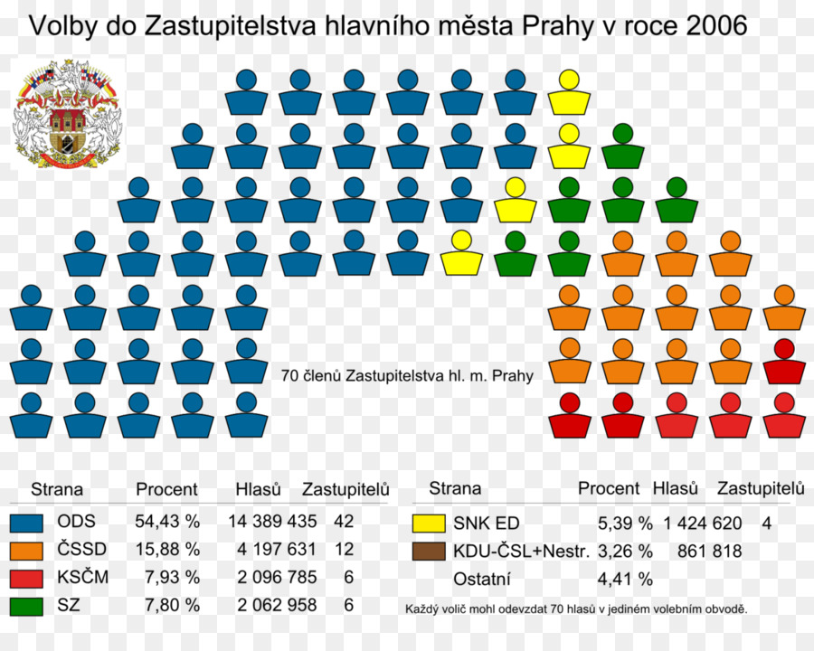 Prague élections Municipales 2014，Prague PNG