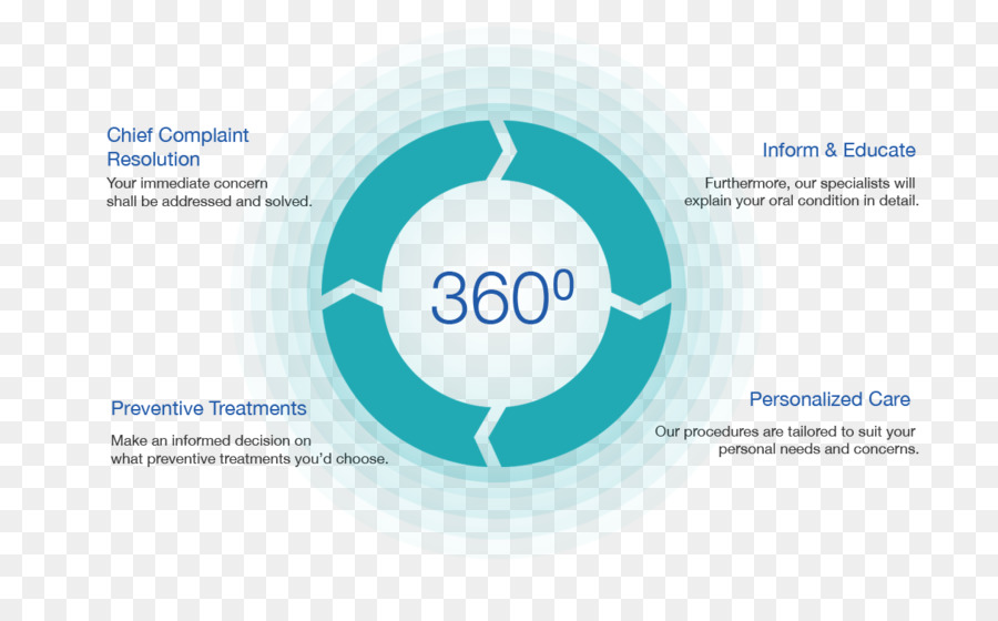 Diagramme à 360 Degrés，Graphique PNG