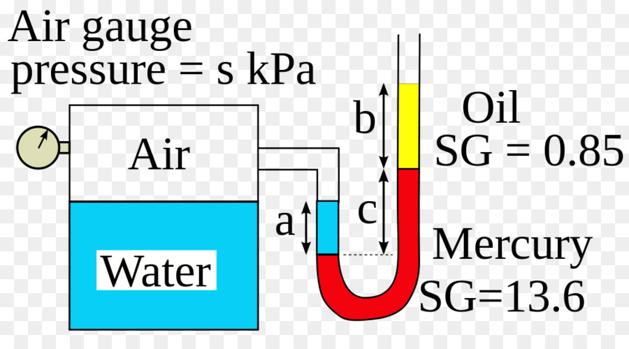 Manomètres，Pression PNG