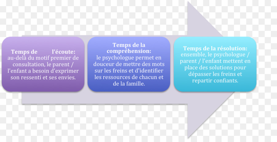 L Apprentissage，Quatre Stades De La Compétence PNG