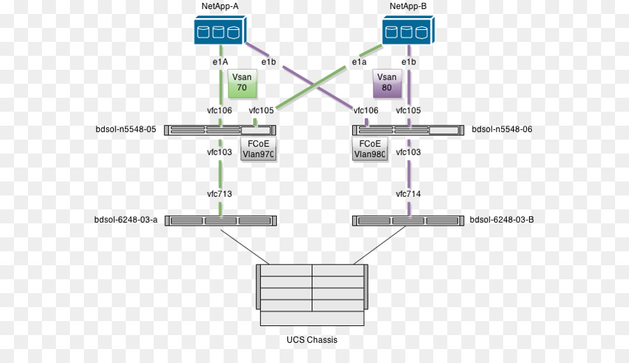 Fibre Channel Sur Ethernet，Netapp PNG