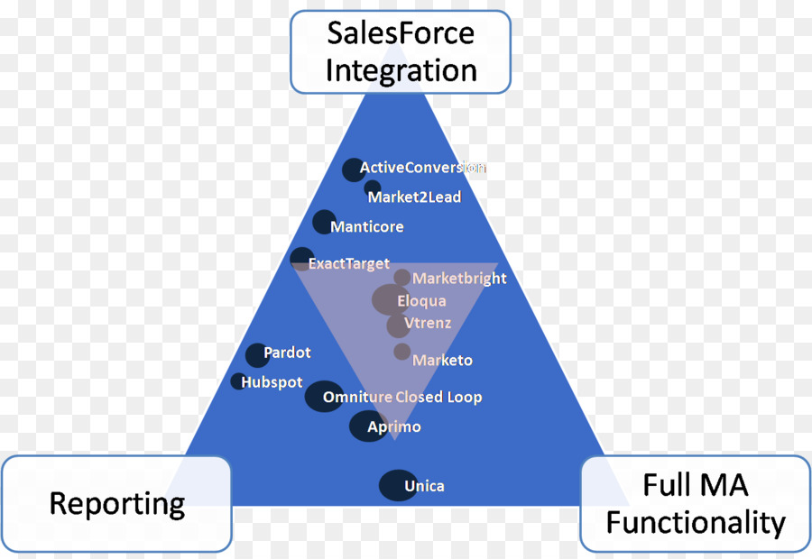 Automatisation Marketing，Doubler PNG