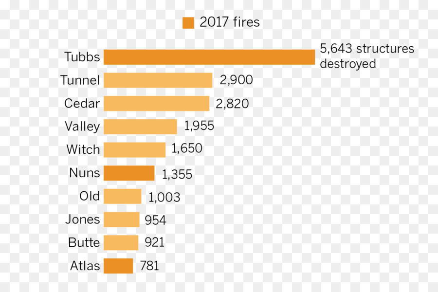 2017 Incendies De Forêts En Californie，Thomas Feu PNG