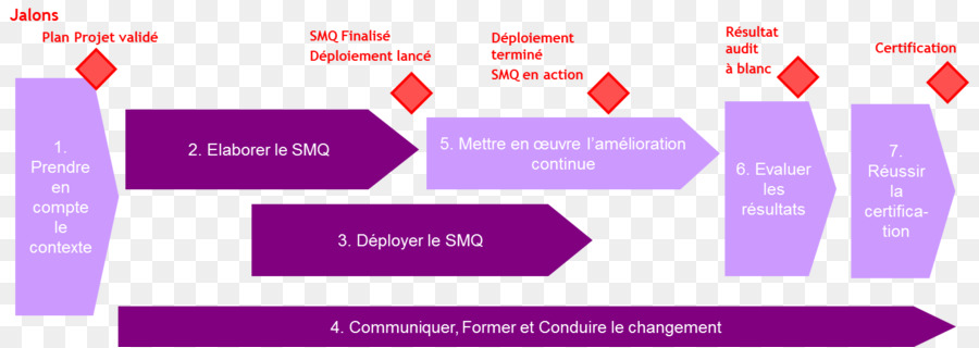 La Norme Iso 9001，La Certification PNG