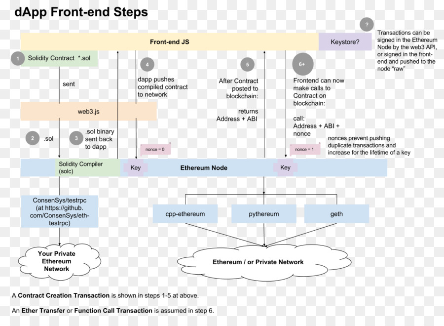 Ethereum，Smart Contrat PNG