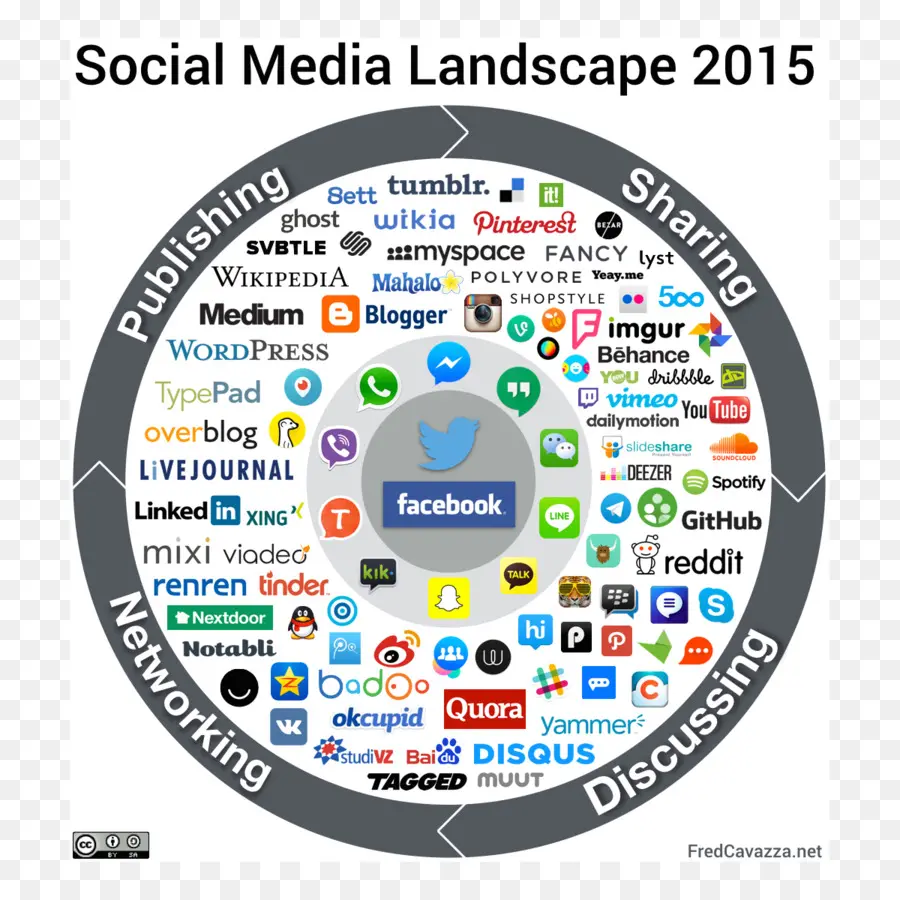 Paysage Des Médias Sociaux，Plates Formes PNG