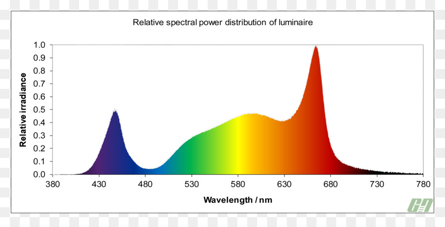 Distribution De Puissance Spectrale，Graphique PNG